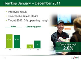 Hemköp January – December 2011

     • Improved result
     • Like-for-like sales: +0.4%
     • Target 2012: 3% operating margin

          Sales         Operating profit




      4,978   4,787

                                   94      Operating margin
                           45
       -10        -11      -10     -11
                                             +4.1%
                                              2.0%
15
 