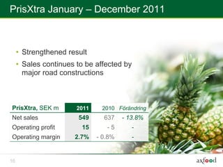 PrisXtra January – December 2011



     • Strengthened result
     • Sales continues to be affected by
       major road constructions



PrisXtra, SEK m        2011    2010 Förändring
Net sales              549      637    - 13.8%
Operating profit        15       -5       -
Operating margin      2.7%    - 0.8%      -


16
 