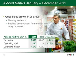 Axfood Närlivs January – December 2011


• Good sales growth in all areas
     – New agreements
     – Positive development for the cash and
       carry business



Axfood Närlivs, SEK m        2011    2010 Förändring
Net sales                   6,365   5,847   + 8.9%
Operating profit             110     113    - 2.7%
Operating margin            1.7%    1.9%       -


17
 