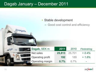 Dagab January – December 2011


                    • Stable development
                        – Good cost control and efficiency




            Dagab, SEK m          2011     2010    Förändring
            Net sales            25,813   25,701    + 0.4%
            Operating profit        192     189     + 1.6%
            Operating margin      0.7%     0.7%        -

18
 