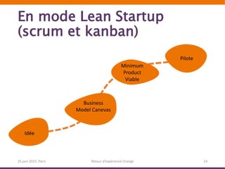 En mode Lean Startup
(scrum et kanban)
25 juin 2015, Paris Retour d’expérience Orange 14
Pilote
Business
Model Canevas
Minimum
Product
Viable
Idée
 
