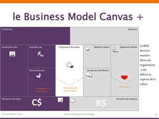 le Business Model Canvas +
25 juin 2015, Paris Retour d’expérience Orange 16
Le BMC
décrit la
manière
dont une
organisation
, crée,
délivre et
capture de la
valeur
Partenaires clés Activités clés Proposition de valeur Relation clients Segments Clients
Ressources clés Canaux de distribution
Structures de coûts Structure de revenus
C$ R$
SolutionsProblèmes
Proposition de
valeur unique
Avantage sur la
concurrence
Client cœur
 