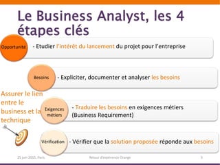 Le Business Analyst, les 4
étapes clés
25 juin 2015, Paris Retour d’expérience Orange 5
Besoins - Expliciter, documenter et analyser les besoins
Vérification
Exigences
métiers
Assurer le lien
entre le
business et la
technique
- Traduire les besoins en exigences métiers
(Business Requirement)
- Etudier l’intérêt du lancement du projet pour l’entreprise
- Vérifier que la solution proposée réponde aux besoins
Opportunité
 
