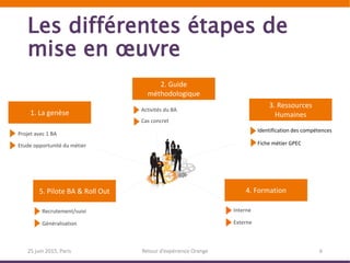 Les différentes étapes de
mise en œuvre
25 juin 2015, Paris Retour d’expérience Orange 6
2. Guide
méthodologique
Activités du BA
Cas concret
1. La genèse
Projet avec 1 BA
Etude opportunité du métier
Interne
Externe
4. Formation5. Pilote BA & Roll Out
Recrutement/suivi
Généralisation
3. Ressources
Humaines
Identification des compétences
Fiche métier GPEC
 