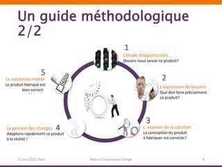 Un guide méthodologique
2/2 1/2
25 juin 2015, Paris Retour d’expérience Orange 8
L’expression de besoins
Que doit faire précisément
ce produit?
L’étude d’opportunités
Devons-nous lancer ce produit?
L’ examen de la solution
La conception du produit
à fabriquer est correcte?
La validation métier
Le produit fabriqué est
bien correct?
La gestion des changes
Adaptons rapidement ce produit
à la réalité !
1
2
5
4
3
 