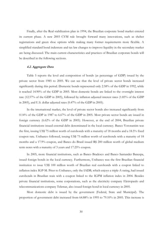 30
Finally, after the Real stabilization plan in 1994, the Brazilian corporate bond market entered
its current phase. A new 2003 CVM rule brought forward many innovations, such as shelter
registrations and green shoe options while making many former requirements more flexible. A
simplified standard bond indenture and tax law changes to improve liquidity in the secondary market
are being discussed. The main current characteristics and practices of Brazilian corporate bonds will
be described in the following sections.
4.2. Aggregate Data
Table 5 reports the level and composition of bonds (as percentage of GDP) issued by the
private sector from 1985 to 2005. We can see that the level of private sector bonds increased
significantly during this period. Domestic bonds represented only 2.58% of the GDP in 1992, while
it reached 14.90% of the GDP in 2005. Most domestic bonds are linked to the overnight interest
rate (12.57% of the GDP in 2005), followed by inflation adjusted interest rates (1.85% of the GDP
in 2005), and U.S. dollar adjusted rates (0.47% of the GDP in 2005).
In the international market, the level of private sector bonds also increased significantly from
0.14% of the GDP in 1987 to 6.67% of the GDP in 2005. Most private sector bonds are issued in
foreign currency (6.62% of the GDP in 2005). However, at the end of 2004, Brazilian private
financial institutions issued external debt denominated in the local currency. Banco Votorantim was
the first, issuing US$ 75 million worth of eurobonds with a maturity of 18 months and a 18.5% fixed
coupon rate. Unibanco followed, issuing US$ 75 million worth of eurobonds with a maturity of 18
months and a 17.9% coupon, and Banco do Brasil issued R$ 200 million worth of global medium
term notes with a maturity of 3 years and 17.25% coupon.
In 2005, more financial institutions, such as Banco Bradesco and Banco Santander Banespa,
issued foreign bonds in the local currency. Furthermore, Unibanco was the first Brazilian financial
institution to issue US$ 100 million worth of Brazilian real eurobonds with a coupon linked to
inflation index IGP-M. Prior to Unibanco, only the IADB, which enjoys a triple-A rating, had issued
eurobonds in Brazilian reais with a coupon linked to the IGPM inflation index in 2004. Besides
private financial institutions, some corporations, such as the electricity company Eletropaulo and
telecommunications company Telemar, also issued foreign bond in local currency in 2005.
Most domestic debt is issued by the government (Federal, State and Municipal). The
proportion of government debt increased from 64.88% in 1995 to 79.10% in 2005. This increase is
 