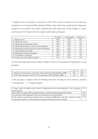 72
7. Suppose that your portfolio is increased by 50%. How would you allocate the new resources
compared to your current portfolio allocation? Please mark which assets would increase importance
(weight) in your portfolio and which would decrease their importance. (If the holding of a given
assets increases by 50 percent then its weight would remain unchanged)
Increase Unchanged Decrease
A. Domestic assets 44% 56% 0%
A.1 Domestic stocks 36% 62% 2%
A.2 Domestic government bonds 49% 49% 2%
A.3 Domestic bonds by state-owned companies 10% 90% 0%
A.4 Domestic bonds by private-owned companies 33% 64% 3%
A.5 Asset-backed securities 54% 46% 0%
A.6 Domestic commercial papers 10% 87% 3%
A.7 Certificates of deposit 38% 59% 3%
B. Foreign assets (cash, bonds or equities) 8% 92% 0%
8. If the following bonds became widely available, would you be interested in holding them in your
portfolio?
Yes No
a. Bonds in local currency issued by AAA institutions (World Bank, IDB…) 79% 21%
b. CPI indexed bonds issued by AAA institutions (World Bank, IDB…) 74% 26%
9. Do you agree or disagree with the following statements (Average for each statement, scaled by
1=strongly agree… 5 = strongly disagree)
A large stock of public sector bonds is important for the development of the corporate
bond market.
3.71
The yield curve provided by public bonds is crucial for pricing corporate bonds. 1.97
Government and corporate bonds are substitutes in your portfolio. 3.67
If the yield on government bonds were to increase significantly and that of private bonds
remained constant I would sell private bonds and buy government bonds.
1.97
 