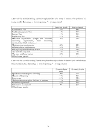 74
5. In what way do the following factors are a problem for your ability to finance your operations by
issuing bonds? (Percentage of firms responding “1 - it is a problem”)
Domestic Bonds Foreign Bonds
Underwriters’ fees 48% 44%
Credit rating agencies’ fees 44% 37%
Lawyers´fees 41% 48%
Registration fees 22% 19%
Disclosure requirements (comply with additional
accounting requirements, make accounting
information publicly available…)
26% 19%
Minimum issue requirements 22% 22%
Other regulatory requirements 33% 30%
Low liquidity in the secondary market 37% 19%
The market is very small 44% 7%
The is no junk bond market 30% 19%
Other (please specify) - -
6. In what way do the following factors are a problem for your ability to finance your operations in
the domestic market? (Percentage of firms responding “1 - it is a problem”)
Domestic bank
loans
Domestic bonds
Speed of access to required financing 30% 67%
Maturity of financing 74% 30%
Interest rate 81% 52%
Minimum amount required for loans or issuance 15% 33%
Guarantee requirement 44% 52%
Information requirement 4% 26%
Other (please specify) - -
 
