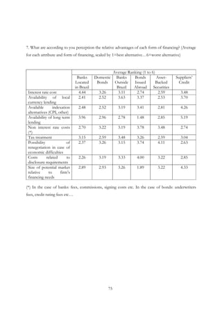 75
7. What are according to you perception the relative advantages of each form of financing? (Average
for each attribute and form of financing, scaled by 1=best alternative…6=worst alternative)
Average Ranking (1 to 6)
Banks
Located
in Brazil
Domestic
Bonds
Banks
Outside
Brazil
Bonds
Issued
Abroad
Asset-
Backed
Securities
Suppliers’
Credit
Interest rate cost 4.44 3.26 3.11 2.74 2.59 3.48
Availability of local
currency lending
2.41 2.52 3.63 3.37 2.53 3.70
Available indexation
alternatives (CPI, other)
2.48 2.52 3.19 3.41 2.81 4.26
Availability of long term
lending
3.96 2.96 2.78 1.48 2.85 5.19
Non interest rate costs
(*)
2.70 3.22 3.19 3.78 3.48 2.74
Tax treatment 3.15 2.59 3.48 3.26 2.59 3.04
Possibility of
renegotiation in case of
economic difficulties
2.37 3.26 3.15 3.74 4.11 2.63
Costs related to
disclosure requirements
2.26 3.19 3.33 4.00 3.22 2.85
Size of potential market
relative to firm’s
financing needs
2.89 2.93 3.26 1.89 3.22 4.33
(*) In the case of banks: fees, commissions, signing costs etc. In the case of bonds: underwriters
fees, credit rating fees etc…
 