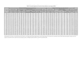 Short Term Long Term
1985 NA NA NA NA NA NA NA NA NA NA NA NA NA NA NA
1986 NA NA NA NA NA NA NA NA NA NA NA NA NA NA NA
1987 NA NA NA NA NA NA NA NA NA NA NA NA NA NA NA
1988 NA NA NA NA NA NA NA NA NA NA NA NA NA NA NA
1989 NA NA NA NA NA NA NA NA NA NA NA NA NA NA NA
1990 NA 0,00 0,85 NA NA 0,00 5,62 6,47 0,00 0,00 0,00 0,00 0,00 0,00 6,47
1991 NA 0,25 0,31 NA NA 0,69 4,57 5,82 0,00 0,00 0,00 0,00 0,00 0,00 5,82
1992 NA 1,11 0,03 NA NA 8,10 1,39 10,64 0,00 0,00 0,00 0,00 0,00 0,00 10,64
1993 NA 9,25 1,74 NA NA 15,41 1,33 27,74 0,00 0,23 0,00 0,00 0,00 0,23 27,97
1994 NA 4,48 0,16 NA NA 3,25 2,23 10,12 0,00 8,06 0,00 0,00 0,00 8,06 18,18
1995 NA 0,61 3,03 NA NA 0,05 2,86 6,55 0,00 6,42 0,00 0,00 0,00 6,42 12,96
1996 NA 1,60 6,17 NA NA 0,00 0,00 7,77 0,00 5,98 0,00 0,00 0,00 5,98 13,75
1997 NA 2,78 0,56 NA NA 0,00 14,76 18,11 0,55 5,58 0,00 0,00 0,00 6,13 24,23
1998 NA 2,65 0,54 NA NA 0,00 14,06 17,25 0,28 6,17 0,00 0,00 0,00 6,45 23,70
1999 1,49 1,32 4,08 0,00 0,01 0,08 15,52 22,49 0,00 9,16 0,00 0,00 0,00 9,16 31,65
2000 0,61 0,75 6,63 0,22 0,08 0,56 18,60 27,45 0,58 9,00 0,00 0,00 0,00 9,58 37,03
2001 1,51 1,77 3,94 0,13 0,38 1,86 22,96 32,54 0,37 10,01 0,00 0,00 0,00 10,38 42,92
2002 1,31 2,40 0,98 0,03 0,30 3,20 26,45 34,67 1,14 13,76 0,00 0,00 0,00 14,91 49,58
2003 0,93 1,01 5,04 0,82 0,43 3,55 27,85 39,63 0,71 10,31 0,00 0,00 0,00 11,03 50,65
2004 0,23 0,43 8,17 0,88 0,97 3,49 25,40 39,57 0,60 8,48 0,00 0,00 0,00 9,08 48,65
2005 0,12 0,15 7,74 6,35 0,83 6,44 25,70 47,33 0,39 7,05 0,19 0,00 0,00 7,63 54,96
Domestic Currency
Nominal
Long Term
Nominal
Prices
Foreign Currency
Overnight
Interest Rate
Prices
Foreign Currency TOTAL
DOMESTIC
BONDS
Indexed
Domestic Currency
Overnight
Interest Rate
Short Term Long Term Short Term
Table 1. Level and Composition of Central Government Bonds (as a percentage of GDP)
Note: long term is more than one year and short-term is less than one year. Foreign currency bonds include domestic currency bonds indexed to the exchange rate, and domestic currency bonds include bonds payable in foreign currency but
indexed to the domestic currency. Data come from the National Treasury, Central Bank of Brazil, and Bank for International Settlements (BIS).
DOMESTIC BONDS (debt issued using domestic law) FOREIGN BONDS (debt issued under foreign law)
TOTAL
GOVT.
BONDS
Year
TOTAL
FOREIGN
BONDS
Indexed
Short Term Long Term
 