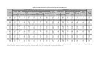 Short Term Long Term
1985 NA NA NA NA NA NA NA NA NA NA NA NA NA NA NA
1986 NA NA NA NA NA NA NA NA NA NA NA NA NA NA NA
1987 NA NA NA NA NA NA NA NA NA NA NA NA NA NA NA
1988 NA NA NA NA NA NA NA NA NA NA NA NA NA NA NA
1989 NA NA NA NA NA NA NA NA NA NA NA NA NA NA NA
1990 NA NA 0,00 6,10 NA NA NA 6,10 0,00 0,00 0,00 0,00 0,00 0,00 6,10
1991 NA NA 0,00 5,87 NA NA NA 5,87 0,00 0,00 0,00 0,00 0,00 0,00 5,87
1992 NA NA 0,00 9,45 NA NA NA 9,45 0,00 0,00 0,00 0,00 0,00 0,00 9,45
1993 NA NA 0,00 3,78 NA NA NA 3,79 0,00 0,00 0,00 0,00 0,00 0,00 3,79
1994 NA NA 0,00 5,27 NA NA NA 5,27 0,00 0,00 0,00 0,00 0,00 0,00 5,27
1995 NA NA 0,00 5,47 NA NA NA 5,47 0,00 0,00 0,00 0,00 0,00 0,00 5,47
1996 NA NA 0,00 6,19 NA NA NA 6,19 0,00 0,02 0,00 0,00 0,00 0,02 6,21
1997 NA NA 0,00 4,37 NA NA NA 4,37 0,00 0,02 0,00 0,00 0,00 0,02 4,39
1998 NA NA 0,00 2,35 NA NA NA 2,35 0,00 0,03 0,00 0,00 0,00 0,03 2,37
1999 NA NA 0,00 1,26 NA NA NA 1,26 0,00 0,01 0,00 0,00 0,00 0,01 1,28
2000 NA NA 0,00 0,19 NA NA NA 0,19 0,00 0,01 0,00 0,00 0,00 0,01 0,20
2001 NA NA 0,00 0,22 NA NA NA 0,22 0,00 0,01 0,00 0,00 0,00 0,01 0,23
2002 NA NA 0,02 0,10 NA NA NA 0,12 0,00 0,00 0,00 0,00 0,00 0,00 0,12
2003 NA NA 0,01 0,15 NA NA NA 0,16 0,00 0,03 0,00 0,00 0,00 0,03 0,19
2004 NA NA 0,01 0,16 NA NA NA 0,17 0,00 0,04 0,00 0,00 0,00 0,04 0,21
2005 NA NA 0,00 0,05 NA NA NA 0,05 0,00 0,05 0,00 0,00 0,00 0,05 0,11
Table 2. Level and Composition of Local Government Bonds (as a percentage of GDP)
Note: long term is more than one year and short-term is less than one year. Foreign currency bonds include domestic currency bonds indexed to the exchange rate, and domestic currency bonds include bonds payable in foreign
currency but indexed to the domestic currency. Data come from the National Treasury, Central Bank of Brazil, and Bank for International Settlements (BIS).
DOMESTIC BONDS (debt issued using domestic law) FOREIGN BONDS (debt issued under foreign law)
TOTAL
GOVT.
BONDS
Year
TOTAL
FOREIGN
BONDS
Indexed
Short Term Long Term
Foreign Currency TOTAL
DOMESTIC
BONDS
Indexed
Domestic Currency
Overnight
Interest Rate
Short Term Long Term Short Term
Domestic Currency
Nominal
Long Term
Nominal
Prices
Foreign Currency
Overnight
Interest Rate
Prices
 