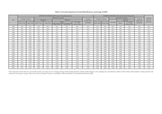 Short Term Long Term
1985 NA NA NA NA NA NA NA NA NA NA NA NA NA NA NA
1986 NA NA NA NA NA NA NA NA NA NA NA NA NA NA NA
1987 NA NA NA NA NA NA NA NA NA NA NA NA NA NA NA
1988 NA NA NA NA NA NA NA NA NA NA NA NA NA NA NA
1989 NA NA NA NA NA NA NA NA NA NA NA NA NA NA NA
1990 NA 0,00 3,20 NA 0,00 0,00 0,11 3,31 0,00 0,00 0,00 0,00 0,00 0,00 3,31
1991 NA 0,00 1,20 NA 0,00 0,00 0,44 1,64 0,00 0,00 0,00 0,00 0,00 0,00 1,64
1992 NA 0,00 14,02 NA 0,00 0,00 0,93 14,94 0,00 0,00 0,00 0,00 0,00 0,00 14,94
1993 NA 0,00 7,64 NA 0,00 0,00 0,01 7,65 0,00 0,00 0,00 0,00 0,00 0,00 7,65
1994 NA 0,00 6,96 NA 0,00 0,00 0,61 7,58 0,00 0,00 0,00 0,00 0,00 0,00 7,58
1995 NA 0,00 4,14 NA 0,00 0,00 3,49 7,64 0,00 0,00 0,00 0,00 0,00 0,00 7,64
1996 NA 0,00 6,46 NA 0,00 0,00 4,21 10,67 0,00 0,00 0,00 0,00 0,00 0,00 10,67
1997 NA 1,34 3,25 NA 0,00 0,00 2,90 7,49 0,00 0,00 0,00 0,00 0,00 0,00 7,49
1998 NA 3,70 5,29 NA 0,00 0,00 2,47 11,45 0,00 0,00 0,00 0,00 0,00 0,00 11,45
1999 NA 6,36 0,00 NA 0,00 0,00 0,12 6,47 0,00 0,00 0,00 0,00 0,00 0,00 6,47
2000 NA 7,62 0,00 NA 0,00 0,00 0,00 7,62 0,00 0,00 0,00 0,00 0,00 0,00 7,62
2001 NA 10,18 0,00 NA 0,00 0,00 0,00 10,18 0,00 0,00 0,00 0,00 0,00 0,00 10,18
2002 NA 4,96 0,00 NA 0,00 0,00 0,00 4,96 0,00 0,00 0,00 0,00 0,00 0,00 4,96
2003 NA 1,97 0,00 NA 0,00 0,00 0,00 1,97 0,00 0,00 0,00 0,00 0,00 0,00 1,97
2004 NA 0,76 0,00 NA 0,00 0,00 0,00 0,76 0,00 0,00 0,00 0,00 0,00 0,00 0,76
2005 NA 0,35 0,00 NA 0,00 0,00 0,00 0,35 0,00 0,00 0,00 0,00 0,00 0,00 0,35
Domestic Currency
Nominal
Long Term
Nominal
Prices
Foreign Currency
Overnight
Interest Rate
Prices
Foreign Currency TOTAL
DOMESTIC
BONDS
Indexed
Domestic Currency
Overnight
Interest Rate
Short Term Long Term Short Term
Table 3. Level and Composition of Central Bank Bonds (as a percentage of GDP)
Note: long term is more than one year and short-term is less than one year. Foreign currency bonds include domestic currency bonds indexed to the exchange rate, and domestic currency bonds include bonds payable in foreign currency but
indexed to the domestic currency. Data come from the National Treasury, Central Bank of Brazil, and Bank for International Settlements (BIS).
DOMESTIC BONDS (debt issued using domestic law) FOREIGN BONDS (debt issued under foreign law)
TOTAL
GOVT.
BONDS
Year
TOTAL
FOREIGN
BONDS
Indexed
Short Term Long Term
 