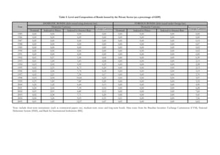 Nominal Indexed to Prices Indexed to Interest Rate Nominal Indexed to Prices Indexed to Interest Rate
1985 0,00 0,00 0,00 0,00 0,00 0,00 0,00 0,00
1986 0,00 0,00 0,00 0,00 0,00 0,00 0,00 0,00
1987 0,00 0,00 0,00 0,00 0,00 0,00 0,00 0,14
1988 0,00 0,00 0,00 0,00 0,00 0,00 0,00 0,07
1989 0,00 0,00 0,00 0,00 0,00 0,00 0,00 0,02
1990 0,00 0,00 0,00 0,00 0,00 0,00 0,00 0,02
1991 0,00 0,00 0,00 0,00 0,00 0,00 0,00 0,00
1992 0,01 0,57 1,96 0,04 0,00 0,00 0,00 0,39
1993 0,01 1,00 3,43 0,08 0,00 0,00 0,00 2,19
1994 0,03 2,92 9,99 0,23 0,00 0,00 0,00 2,28
1995 0,02 2,55 8,73 0,20 0,00 0,00 0,00 2,13
1996 0,02 2,26 7,74 0,18 0,00 0,00 0,00 3,19
1997 0,02 2,21 7,54 0,17 0,00 0,00 0,00 3,70
1998 0,03 2,94 10,06 0,23 0,00 0,00 0,00 3,97
1999 0,33 1,89 7,89 0,20 0,00 0,00 0,00 5,52
2000 0,24 1,42 6,44 0,13 0,00 0,00 0,00 4,90
2001 0,24 2,04 7,39 0,16 0,00 0,00 0,00 6,28
2002 0,01 2,01 6,80 0,15 0,00 0,00 0,00 7,60
2003 0,02 2,58 7,71 0,20 0,00 0,00 0,00 9,41
2004 0,04 3,26 9,03 0,31 0,01 0,00 0,00 7,56
2005 0,01 1,85 12,57 0,47 0,05 0,00 0,00 6,62
Table 5. Level and Composition of Bonds Issued by the Private Sector (as a percentage of GDP)
Note: include short-term instruments (such as commercial papers etc), medium-term notes and long-term bonds. Data come from the Brazilian Securities Exchange Commission (CVM), National
Debenture System (SND), and Bank for International Settlements (BIS).
Foreign Currency
DOMESTIC BONDS (debt issued using domestic law) FOREIGN BONDS (debt issued under foreign law)
Year Domestic Currency Domestic Currency
Foreign Currency
 