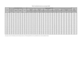 1985 0,00 0,00 0,00 0,00 NA NA NA NA NA NA NA 0,00 0,00 0,00 0,00
1986 0,00 0,00 0,00 0,00 NA NA NA NA NA NA NA 0,00 0,00 0,00 0,00
1987 0,00 0,00 0,00 0,00 NA NA NA NA NA NA NA 0,00 0,00 0,00 0,00
1988 0,00 0,00 0,00 0,00 NA NA NA NA NA NA NA 0,00 0,00 0,00 0,00
1989 0,00 0,00 0,00 0,00 NA NA NA NA NA NA NA 0,00 0,00 0,00 0,00
1990 0,00 0,00 0,00 0,00 NA NA NA NA NA NA NA 0,00 0,00 0,00 0,00
1991 0,00 0,00 0,00 0,00 NA NA NA NA NA NA NA 0,00 0,00 0,00 0,00
1992 0,00 0,00 0,00 0,00 NA NA NA NA NA NA NA 0,00 0,00 0,00 0,00
1993 0,00 0,00 0,00 0,00 NA NA NA NA NA NA NA 0,00 0,00 0,00 0,00
1994 0,00 0,00 0,00 0,00 NA NA NA NA NA NA NA 0,00 0,00 0,00 0,00
1995 0,00 0,00 0,00 0,00 NA NA NA NA NA NA NA 0,00 0,00 0,00 0,00
1996 0,00 0,00 0,00 0,00 NA NA NA NA NA NA 0,07 0,00 0,00 0,00 0,07
1997 0,00 0,00 0,00 0,00 NA NA NA NA NA NA 0,08 0,00 0,00 0,00 0,08
1998 0,00 0,00 0,00 0,00 NA NA NA NA NA NA 0,03 0,00 0,00 0,00 0,03
1999 0,00 0,02 0,00 0,02 NA NA NA NA NA NA 0,02 0,00 0,00 0,00 0,04
2000 0,00 0,02 0,00 0,02 NA NA NA NA NA NA 0,02 0,00 0,00 0,00 0,04
2001 0,01 0,02 0,00 0,03 NA NA NA NA NA NA 0,01 0,00 0,00 0,00 0,04
2002 0,02 0,01 0,00 0,03 NA NA NA NA NA NA 0,02 0,00 0,00 0,00 0,05
2003 0,02 0,01 0,00 0,03 NA NA NA NA NA NA 0,01 0,00 0,00 0,05 0,09
2004 0,04 0,01 0,00 0,05 NA NA NA NA NA NA 0,01 0,00 0,00 0,23 0,29
2005 0,13 0,03 0,00 0,16 NA NA NA NA NA NA 0,00 0,00 0,00 0,43 0,59
Note: data come from the Brazilian Securities Exchange Commission (CVM), National Debenture System (SND), Bovespa Fix, and Central Bank of Brazil.
Short Term Long Term
Export Notes
Short Term Long Term
TOTAL
ASSET-
BACKED
SECURITIES
Year
Other Consumer
Loans
Commercial
Debt
Short Term
Mortgage-Backed Securities
Long Term Short Term
Total
Table 6. Asset-Backed Securities (as a percentage of GDP)
Receivables Investment Funds
("FIDCs")
Long Term
Nominal
Domestic
Currency
Inflation
Indexed
Foreign
Currency
Long Term
Credit Card
Debt
Securitization of Receivables
Short Term
 