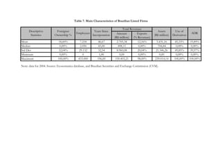 Amount
(R$ million)
Exports
(% Revenues)
Mean 18,60% 7.218 46,67 2.705,34 12,16% 5.431,16 45,33% 19,89%
Median 0,00% 2.050 45,00 498,11 0,00% 704,84 0,00% 0,00%
Std Dev 32,04% 29.132 32,54 8.960,08 20,04% 21.346,26 49,85% 39,97%
Minimum 0,00% 0 1,00 0,00 0,00% 0,00 0,00% 0,00%
Maximum 100,00% 433.000 196,00 150.403,21 98,00% 239.014,14 100,00% 100,00%
Note: data for 2004. Source: Economatica database, and Brazilian Securities and Exchange Commission (CVM).
Table 7. Main Characteristics of Brazilian Listed Firms
Descriptive
Statistics
Foreigner
Ownership %
Employees
Years Since
Incorporation
Total Revenues
Assets
(R$ million)
Use of
Derivatives
ADR
 