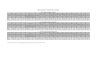 Amount (R$
million)
Exports
(% Revenues)
Mean 18,16% 43,84 9.083 5.471,60 10,20% 10.123,00 63,24% 54,95% 98,51% 6,58% 6,88% 60,94% 2,59% 0,95% 8,88% 7,93% 4,32%
Median 0,00% 43,00 3.466 1.580,61 0,00% 2.263,05 27,17% 100,00% 44,59% 1,60% 2,51% 8,38% 0,00% 0,00% 2,78% 5,60% 0,00%
Amount (R$
million)
Exports
(% Revenues)
Mean 22,41% 45,20 13.797 10.266,01 8,46% 26.972,55 22,39% 92,98% 36,60% 4,18% 5,60% 4,58% 9,53% 0,53% 4,31% 6,90% 1,14%
Median 0,48% 38,50 4.314 4.378,10 0,00% 6.975,33 28,01% 100,00% 38,28% 1,40% 2,55% 0,34% 3,94% 0,00% 2,02% 5,60% 0,02%
Amount (R$
million)
Exports
(% Revenues)
Mean 12,26% 49,32 21.247 9.862,26 14,51% 42.093,36 21,76% 80,00% 42,16% 2,28% 6,00% 5,15% 2,25% 16,89% 4,81% 4,23% 0,54%
Median 0,00% 38,00 9.242 5.876,52 0,00% 10.130,81 20,66% 100,00% 38,94% 0,00% 0,85% 0,00% 2,18% 3,25% 1,49% 2,84% 0,00%
Table 9. Capital Structure of Brazilian Firms Issuing Bonds
Panel A: Firms Issuing Domestic Bonds
Descriptive
Statistics
Foreigner
Stake
Years Since
Incorporation
Employees
Total Revenues
Assets
(R$ million)
Shareholder´s
Equity
(% Assets)
Use of
Derivatives
Financial
Liabilities
(% Assets)
National
Banks
(% Assets)
International
Banks
(% Assets)
Domestic
Bonds
(% Assets)
International
Bonds
(% Assets)
Asset-Backed
Securities
(% Assets)
BNDES
(% Assets)
Suppliers
(% Assets)
Other
(% Assets)
Panel B: Firms Issuing International Bonds
Descriptive
Statistics
Foreigner
Stake
Years Since
Incorporation
Employees
Total Revenues
Assets
(R$ million)
Shareholder´s
Equity (%
Assets)
Use of
Derivatives
Financial
Liabilities
(% Assets)
National
Banks
(% Assets)
International
Banks
(% Assets)
Domestic
Bonds
(% Assets)
International
Bonds
(% Assets)
Asset-Backed
Securities
(% Assets)
BNDES
(% Assets)
Suppliers
(% Assets)
Other
(% Assets)
Panel C: Firms Issuing Asset-Backed Securities
Descriptive
Statistics
Foreigner
Stake
Years Since
Incorporation
Employees
Total Revenues
Assets
(R$ million)
Shareholder´s
Equity (%
Assets)
Use of
Derivatives
Other
(% Assets)
Note: data for 2004. Source: Economatica database, and Brazilian Securities and Exchange Commission (CVM).
International
Bonds
(% Assets)
Asset-Backed
Securities
(% Assets)
BNDES
(% Assets)
Suppliers
(% Assets)
Financial
Liabilities
(% Assets)
National
Banks
(% Assets)
International
Banks
(% Assets)
Domestic
Bonds
(% Assets)
 