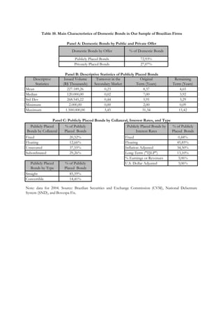 72,93%
27,07%
Mean 227.189,26 0,23 8,37 4,65
Median 120.000,00 0,02 7,00 3,92
Std Dev 268.545,22 0,44 5,91 3,29
Minimum 2.000,00 0,00 2,00 0,09
Maximum 1.500.000,00 3,45 31,34 15,42
Publicly Placed
Bonds by Collateral
% of Publicly
Placed Bonds
Publicly Placed Bonds by
Interest Rates
% of Publicly
Placed Bonds
Fixed 20,52% Fixed 0,44%
Floating 12,66% Floating 45,85%
Unsecured 37,55% Inflation Adjusted 34,50%
Subordinated 29,26% Long-Term ("TJLP") 13,10%
% Earnings or Revenues 3,06%
U.S. Dollar Adjusted 3,06%
Straight 85,59%
Convertible 14,41%
Table 10. Main Characteristics of Domestic Bonds in Our Sample of Brazilian Firms
Panel A: Domestic Bonds by Public and Private Offer
Domestic Bonds by Offer % of Domestic Bonds
Publicly Placed Bonds
Privately Placed Bonds
Panel B: Descriptive Statistics of Publicly Placed Bonds
Descriptive
Statistics
Issued Volume
(R$ Thousands)
Turnover in the
Secondary Market
Original
Term (Years)
Remaining
Term (Years)
Note: data for 2004. Source: Brazilian Securities and Exchange Commission (CVM), National Debenture
System (SND), and Bovespa Fix.
Panel C: Publicly Placed Bonds by Collateral, Interest Rates, and Type
Publicly Placed
Bonds by Type
% of Publicly
Placed Bonds
 