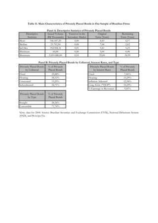 Mean 146.047,20 0,00 8,83 4,17
Median 25.702,50 0,00 7,00 2,62
Std Dev 354.984,31 0,01 5,41 5,23
Minimum 60,00 0,00 3,00 0,08
Maximum 2.693.080,00 0,10 25,00 24,99
Privately Placed Bonds
by Collateral
% of Privately
Placed Bonds
Privately Placed Bonds
by Interest Rates
% of Privately
Placed Bonds
Fixed 25,88% Fixed 7,06%
Floating 34,12% Floating 15,29%
Unsecured 15,29% Inflation Adjusted 12,94%
Subordinated 24,71% Long-Term ("TJLP") 55,29%
% Earnings or Revenues 9,41%
Privately Placed Bonds
by Type
% of Privately
Placed Bonds
Straight 28,24%
Convertible 71,76%
Panel B: Privately Placed Bonds by Collateral, Interest Rates, and Type
Note: data for 2004. Source: Brazilian Securities and Exchange Commission (CVM), National Debenture System
(SND), and Bovespa Fix.
Table 11. Main Characteristics of Privately Placed Bonds in Our Sample of Brazilian Firms
Panel A: Descriptive Statistics of Privately Placed Bonds
Descriptive
Statistics
Issued Volume
(R$ Thousands)
Turnover in the
Secondary Market
Original
Term (Years)
Remaining
Term (Years)
 