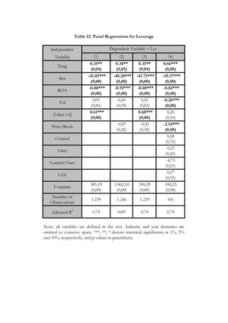 Independent
Variable (1) (2) (3) (4)
0.35** 0.34** 0.35** 0.66***
(0,04) (0,05) (0,04) (0,00)
´-41.85*** ´-40.28*** ´-41.75*** ´-35.57***
(0,00) (0,00) (0,00) (0,00)
´-0.88*** ´-0.91*** ´-0.88*** ´-0.82***
(0,00) (0,00) (0,00) (0,00)
0,01 0,00 0,01 ´-0.26***
(0,85) (0,94) (0,82) (0,00)
´0.61*** ´0.60*** 0,20
(0,00) (0,00) (0,10)
-0,47 -0,43 ´-2.54***
(0,26) (0,30) (0,00)
0,08
(0,76)
-0,21
(0,45)
-4,75
(0,51)
0,07
(0,95)
385,19 1.062,10 350,29 100,23
(0,00) (0,00) (0,00) (0,00)
Number of
Observations
1.239 1.246 1.239 501
Adjusted R
2
0,74 0,89 0,74 0,74
Table 12. Panel Regressions for Leverage
Dependent Variable = Lev
Tang
Size
ROA
Vol
Tobin´s Q
Price/Book
F-statistic
Note: all variables are defined in the text. Industry and year dummies are
omitted to conserve space. ***, **, * denote statistical significance at 1%, 5%
and 10%, respectively, and p-values in parenthesis.
Control
Own
Control/Own
CGI
 