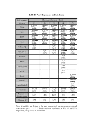 Independent
Variable (1) (2) (3) (4) (5)
0.20*** 0.20*** 0.20*** 0.49*** 0.20***
(0,00) (0,00) (0,00) (0,00) (0,00)
´-9.51*** ´-9.24*** ´-9.50*** ´-22.12*** ´-11.02***
(0,00) (0,00) (0,00) (0,00) (0,00)
´-0.19*** ´-0.19*** ´-0.19*** ´-0.68*** ´-0.20***
(0,00) (0,00) (0,00) (0,00) (0,00)
´-0.06*** ´-0.05*** ´-0.06*** ´-0.22*** ´-0.06***
(0,00) (0,00) (0,00) (0,00) (0,00)
0,07 0,07 0,11 ´0.10**
(0,13) (0,14) (0,21) (0,04)
-0,06 -0,05 ´-2.06*** -0,16
(0,69) (0,73) (0,00) (0,32)
0,08
(0,66)
-0,21
(0,32)
-2,66
(0,61)
0,30
(0,70)
´-0.09***
(0,00)
´0.64***
(0,00)
0,14
(0,75)
345,12 347,46 313,48 109,44 253,23
(0,00) (0,00) (0,00) (0,00) (0,00)
Number of
Observations
1.239 1.246 1.239 501 1.232
Adjusted R
2
0,72 0,72 0,72 0,75 0,73
Tang
Size
Dependent Variable = Bank
Table 13. Panel Regressions for Bank Loans
ROA
Vol
Tobin´s Q
Price/Book
Control
Own
Control/Own
CGI
Note: all variables are defined in the text. Industry and year dummies are omitted
to conserve space. ***, **, * denote statistical significance at 1%, 5% and 10%,
respectively, and p-values in parenthesis.
F-statistic
Bond
IntBond
AssetBacked
 