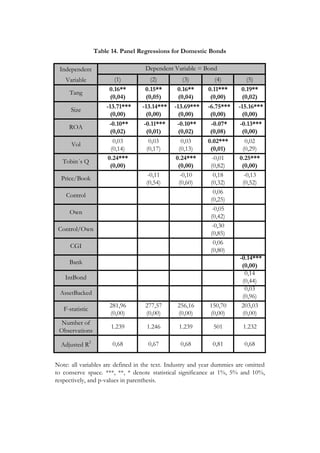 Independent
Variable (1) (2) (3) (4) (5)
0.16** 0.15** 0.16** 0.11*** 0.19**
(0,04) (0,05) (0,04) (0,00) (0,02)
´-13.71*** ´-13.14*** ´-13.69*** ´-6.75*** ´-15.16***
(0,00) (0,00) (0,00) (0,00) (0,00)
´-0.10** ´-0.11*** ´-0.10** ´-0.07* ´-0.13***
(0,02) (0,01) (0,02) (0,08) (0,00)
0,03 0,03 0,03 0.02*** 0,02
(0,14) (0,17) (0,13) (0,01) (0,29)
0.24*** 0.24*** -0,01 0.25***
(0,00) (0,00) (0,82) (0,00)
-0,11 -0,10 0,18 -0,13
(0,54) (0,60) (0,32) (0,52)
0,06
(0,25)
-0,05
(0,42)
-0,30
(0,85)
0,06
(0,80)
´-0.14***
(0,00)
0,14
(0,44)
0,03
(0,96)
281,96 277,57 256,16 150,70 203,03
(0,00) (0,00) (0,00) (0,00) (0,00)
Number of
Observations
1.239 1.246 1.239 501 1.232
Adjusted R
2
0,68 0,67 0,68 0,81 0,68
Note: all variables are defined in the text. Industry and year dummies are omitted
to conserve space. ***, **, * denote statistical significance at 1%, 5% and 10%,
respectively, and p-values in parenthesis.
Control
Own
Control/Own
CGI
F-statistic
Bank
IntBond
AssetBacked
ROA
Vol
Tobin´s Q
Price/Book
Tang
Size
Dependent Variable = Bond
Table 14. Panel Regressions for Domestic Bonds
 