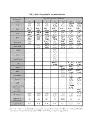 Independent
Variable (1) (2) (3) (4) (5) (6) (7)
0,00 0,01 0,00 ´-0.03* -0,01 ´-0.03*** ´-0.04***
(0,83) (0,40) (0,63) (0,08) (0,16) (0,00) (0,00)
0.57*** 0.54*** 0.60*** 0.48*** 0.59*** 0.48*** 0.48***
(0,00) (0,00) (0,00) (0,01) (0,00) (0,00) (0,00)
´-0.02* ´-0.02* ´-0.02** -0,02 0,00 0,00 0,00
(0,06) (0,07) (0,04) (0,61) (0,83) (0,91) (0,71)
´0.01** ´0.01* ´0.01** 0.02*** ´0.01** 0.01*** 0.01***
(0,03) (0,06) (0,02) (0,00) (0,03) (0,00) (0,00)
-0,01 ´-0.02*** -0,01 ´-0.02** ´-0.02** ´-0.02**
(0,14) (0,01) (0,52) (0,02) (0,03) (0,02)
0,00 ´0.02** 0,03 ´0.01* 0,05 0,07
(0,76) (0,05) (0,89) (0,07) (0,60) (0,47)
0,02
(0,64)
-0,01
(0,84)
0,72
(0,41)
0.61*** 0.23*** 0.29***
(0,00) (0,00) (0,00)
0.03*** 0.01* 0,01
(0,00) (0,06) (0,32)
0,01 0.05*** 0.05***
(0,23) (0,00) (0,00)
-0,14 0,03
(0,28) (0,40)
´-0.39* ´-0.27*
(0,07) (0,06)
0,24 0,11
(0,17) (0,55)
´0.40***
(0,01)
´0.32**
(0,02)
449,85 459,45 415,26 121,00 317,30 113,07 114,43
(0,00) (0,00) (0,00) (0,00) (0,00) (0,00) (0,00)
Number of
Observations
1.239 1.246 1.239 501 1.232 460 460
Adjusted R2
0,77 0,78 0,78 0,80 0,77 0,83 0,84
Note: all variables are defined in the text. Industry and year dummies are omitted to conserve space. ***, **, *
denote statistical significance at 1%, 5% and 10%, respectively, and p-values in parenthesis.
F-statistic
ADR
Foreign Controlling
Shareholder
Foreign
Shareholder
Export
Bank
Bond
AssetBacked
Dependent Variable = IntBond
Control
Own
Control/Own
CGI
ROA
Vol
Table 15. Panel Regressions for International Bonds
Tobin´s Q
Price/Book
Tang
Size
 