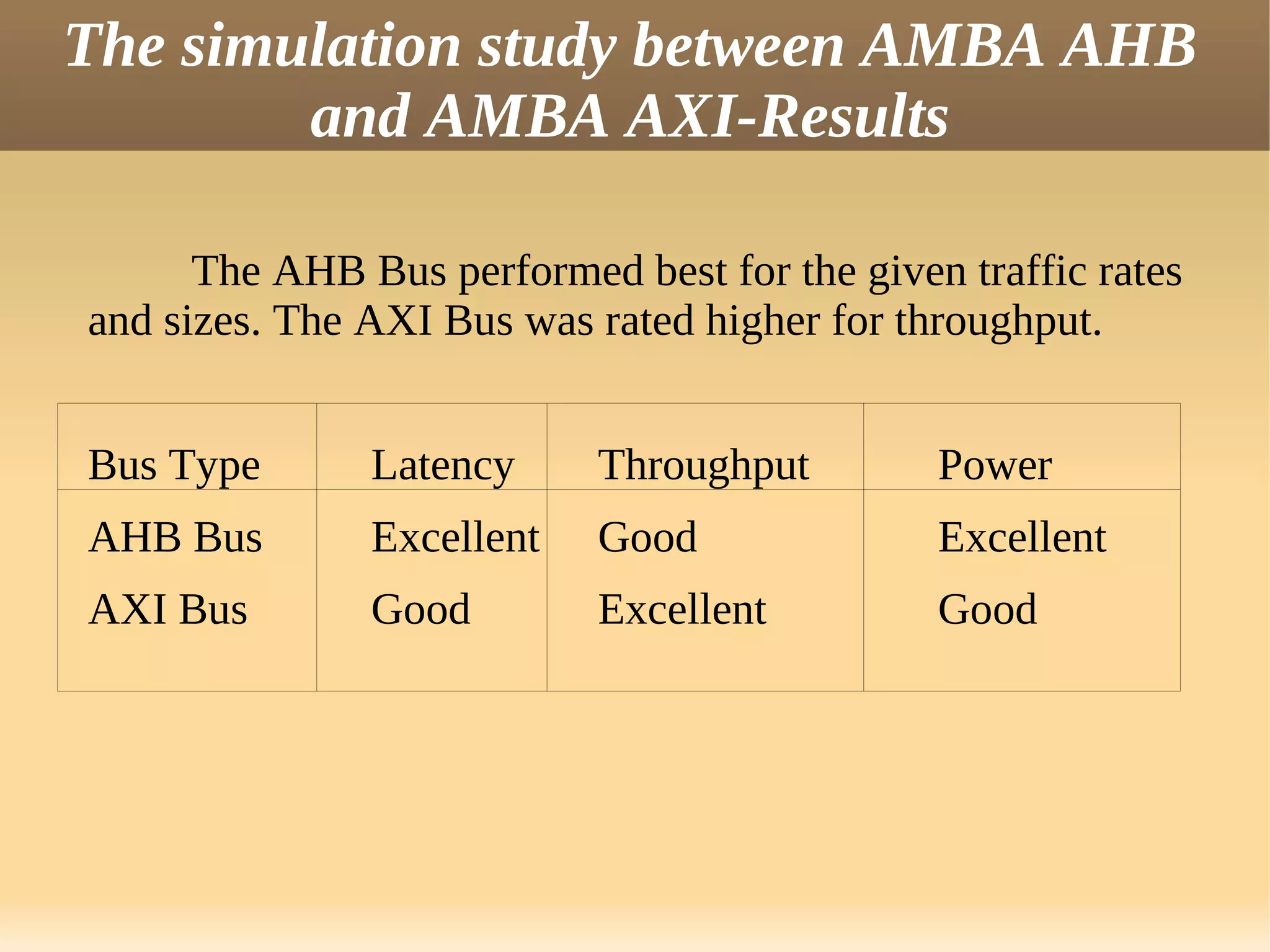 The simulation study between AMBA AHB
        and AMBA AXI-Results

      The AHB Bus performed best for the given traffic rates
and sizes. The AXI Bus was rated higher for throughput.


Bus Type       Latency     Throughput         Power
AHB Bus        Excellent   Good               Excellent
AXI Bus        Good        Excellent          Good
 