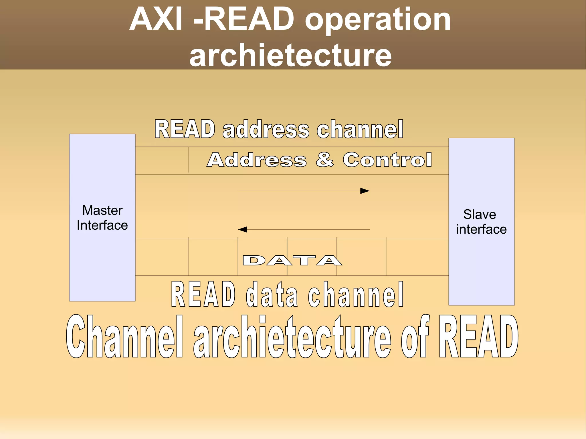 AXI -READ operation
                archietecture



 Master                             Slave
Interface                         interface
 