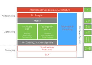 Financiële
ERP
Begroting
Boekhouding
Purchase to Pay
Zaakgericht
Werken
Groundlion
Case management
Digital Workplace
Tailormade &
Consulting
Prestatiemeting BI | Analytics
Digitalisering
Ontzorging
Cloud Services
Private - Public
Mobile
SLA
API Gateway / API Management
Hardware/licenties
Information Driven Enterprise Architecture
AlE-
sign
Chat
bot
E-
vote
IAM
/
SSO
Outlook
addin
 