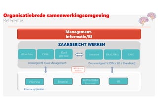 Organisatiebrede samenwerkingsomgeving
Referentie
WorkflowWorkflow
Dossiergericht (Case Management) Documentgericht (Office 365 / SharePoint)
Planning Finance
Authentieke
bronnen
HR
Externe applicaties
Management-
informatie/BI
WEbService
Platform
ZAAKGERICHT WERKEN
CRMCRM
Klant
portaal
Klant
portaal IntranetIntranet CMSCMSDMS/RMADMS/RMA
 