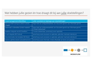 Wat hebben jullie gezien én hoe draagt dit bij aan jullie doelstellingen?
Casemanagement/Workflow Jullie voordeel en bijdrage aan doelstellingen
Vrij in te richten sturing en checks in proces
mogelijk
Hoge mate van configureerbaarheid, van ‘Document-gericht’ naar ‘Informatie-gericht’
Datamodel is uitbreidbaar zónder maatwerk Hoge mate van configureerbaarheid, van ‘Document-gericht naar ‘Informatie-gericht’,
IT-kosten beheersbaar
Naadloze integratie met MS SharePoint IT-kosten beheersbaar, samenhang tussen applicaties
E-mail integratie (MS Outlook) Samenhang tussen processen en applicaties, gebruiker maximaal ondersteund
Documentcreatie met templates (MS Word) Samenhang tussen processen en applicaties, gebruiker maximaal ondersteund
Inzicht in gelinkte dossiers (actueel/historisch) Samenhang tussen informatie, minder afhankelijk van kennis van personen
 