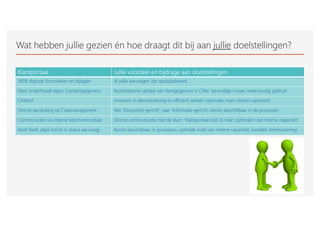 Wat hebben jullie gezien én hoe draagt dit bij aan jullie doelstellingen?
Klantportaal Jullie voordeel en bijdrage aan doelstellingen
100% digitaal: formulieren en bijlagen Al jullie aanvragen zijn gedigitaliseerd
Klant onderhoudt eigen (contact)gegevens Automatische update van klantgegevens in CRM: ‘eenmalige invoer, meervoudig gebruik’
Chatbot Innovatie in dienstverlening en efficiënt werken (optimale inzet interne capaciteit)
Directe aansluiting op Casemanagement Van ‘Document-gericht’ naar ‘Informatie-gericht’, kennis beschikbaar in de processen
Communicatie via interne berichtenmodule Directe communicatie met de klant: ‘Klantportaal vóór E-mail’, optimale inzet interne capaciteit
Klant heeft altijd inzicht in status aanvraag Kennis beschikbaar in processen, optimale inzet van interne capaciteit, kwaliteit dienstverlening
 