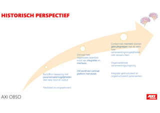HISTORISCH PERSPECTIEF
Backoffice toepassing met
parametrisatiemogelijkheden.
Veel data input en output.
Flexibiliteit en empowerment
CM over hele
organisaties waardoor
nood aan integraties en
interfaces.
CM wordt een centraal
platform met eloket
Contact met meerdere soorten
gebruiksgroepen met de wens
naar
samenwerkingsmogelijkheden
over dossiers heen
Organisatiebrede
samenwerkingsomgeving
Integratie gestructureerd en
ongestructureerd samenwerken
AXI OBSO
 