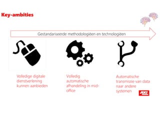 Automatische
transmissie van data
naar andere
systemen
Volledig
automatische
afhandeling in mid-
office
Volledige digitale
dienstverlening
kunnen aanbieden
Key-ambities
Gestandariseerde methodologiëen en technologiëen
 