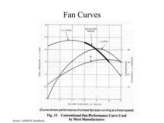 Fan Curves
Source: ASHRAE Handbook
 