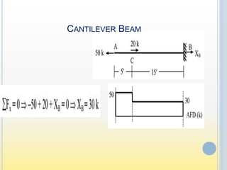 CANTILEVER BEAM

 