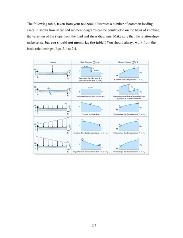 Axial force, shear force, torque and bending moment diagram | PDF