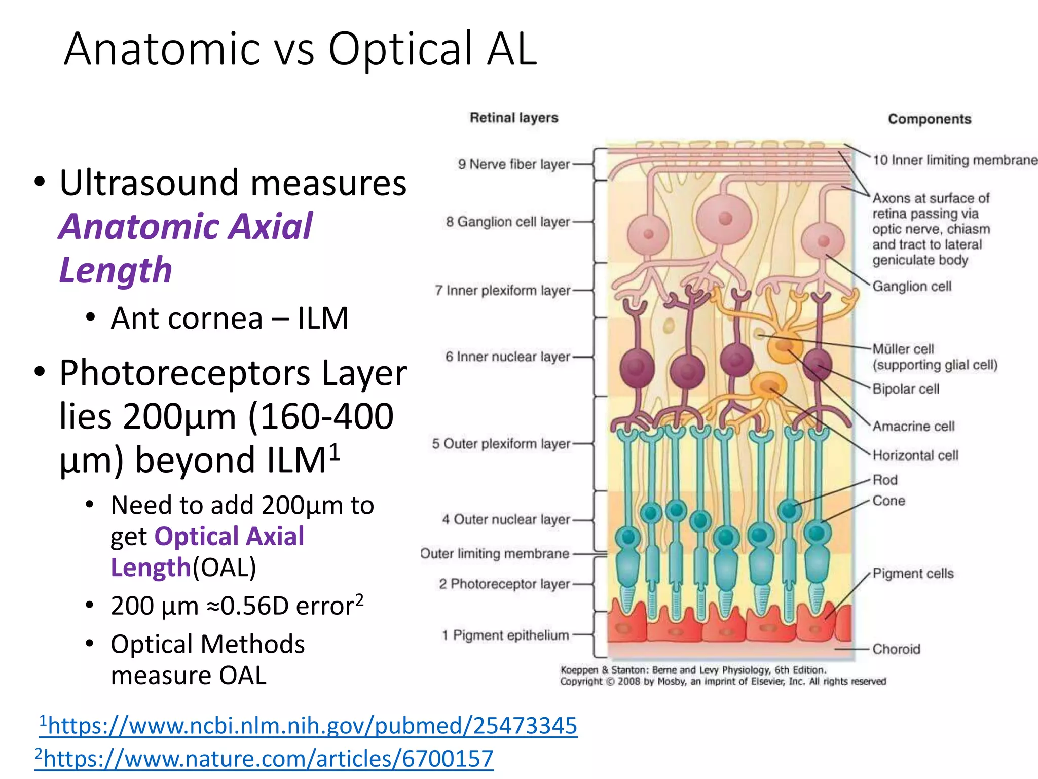 Anatomic vs Optical AL
• Ultrasound measures
Anatomic Axial
Length
• Ant cornea – ILM
• Photoreceptors Layer
lies 200μm (160-400
μm) beyond ILM1
• Need to add 200μm to
get Optical Axial
Length(OAL)
• 200 μm ≈0.56D error2
• Optical Methods
measure OAL
2https://www.nature.com/articles/6700157
1https://www.ncbi.nlm.nih.gov/pubmed/25473345
 