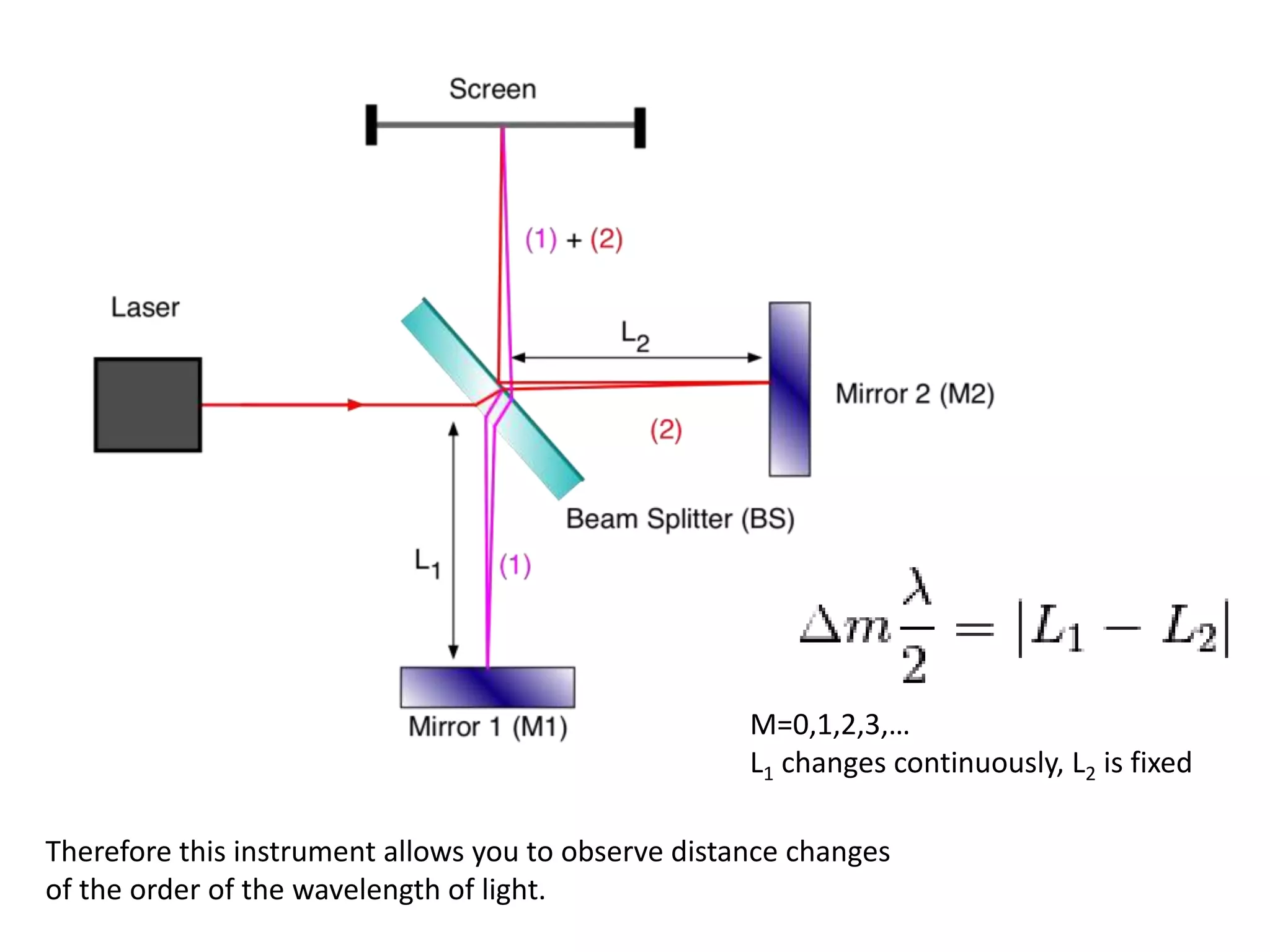 M=0,1,2,3,…
L1 changes continuously, L2 is fixed
Therefore this instrument allows you to observe distance changes
of the order of the wavelength of light.
 