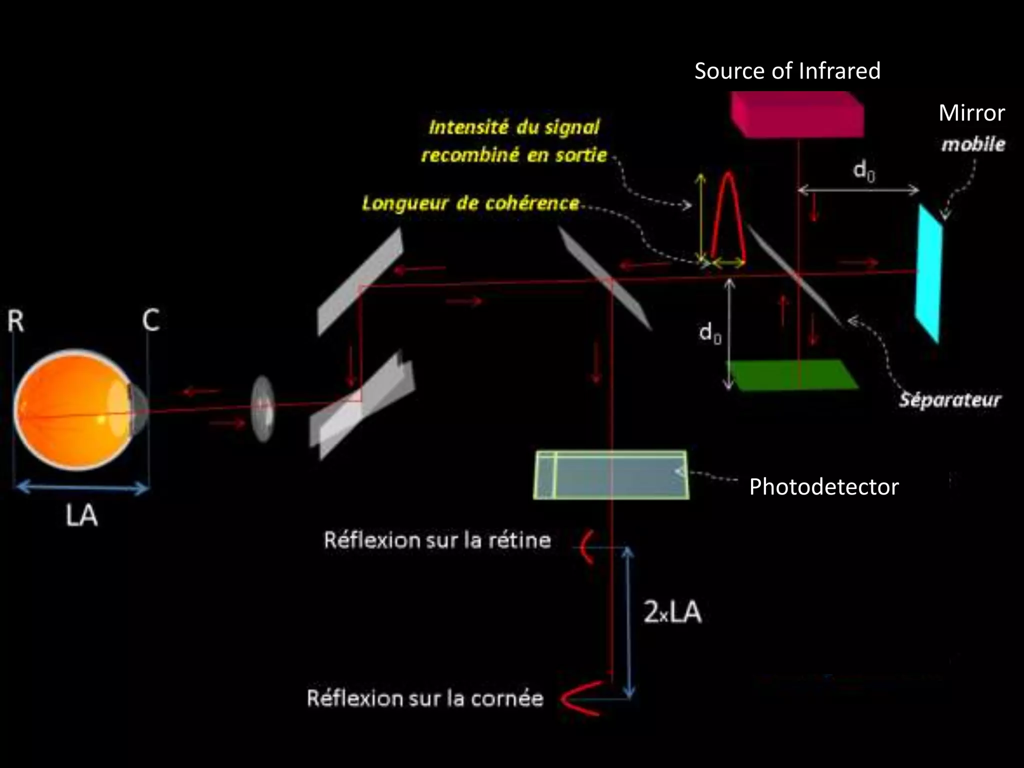 Source of Infrared
Mirror
Photodetector
 