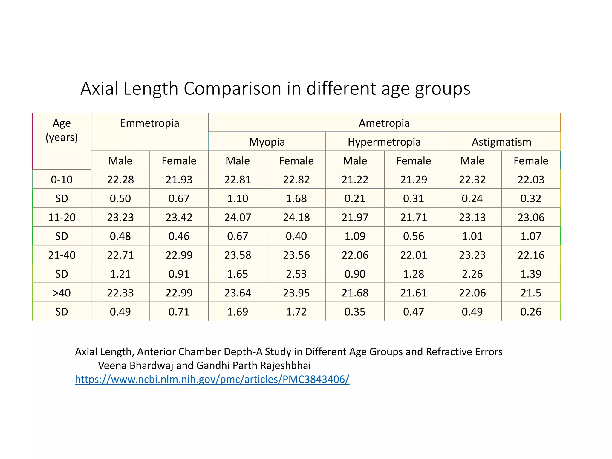 Axial Length Comparison in different age groups
Age
(years)
Emmetropia Ametropia
Myopia Hypermetropia Astigmatism
Male Female Male Female Male Female Male Female
0-10 22.28 21.93 22.81 22.82 21.22 21.29 22.32 22.03
SD 0.50 0.67 1.10 1.68 0.21 0.31 0.24 0.32
11-20 23.23 23.42 24.07 24.18 21.97 21.71 23.13 23.06
SD 0.48 0.46 0.67 0.40 1.09 0.56 1.01 1.07
21-40 22.71 22.99 23.58 23.56 22.06 22.01 23.23 22.16
SD 1.21 0.91 1.65 2.53 0.90 1.28 2.26 1.39
>40 22.33 22.99 23.64 23.95 21.68 21.61 22.06 21.5
SD 0.49 0.71 1.69 1.72 0.35 0.47 0.49 0.26
Axial Length, Anterior Chamber Depth-A Study in Different Age Groups and Refractive Errors
Veena Bhardwaj and Gandhi Parth Rajeshbhai
https://www.ncbi.nlm.nih.gov/pmc/articles/PMC3843406/
 
