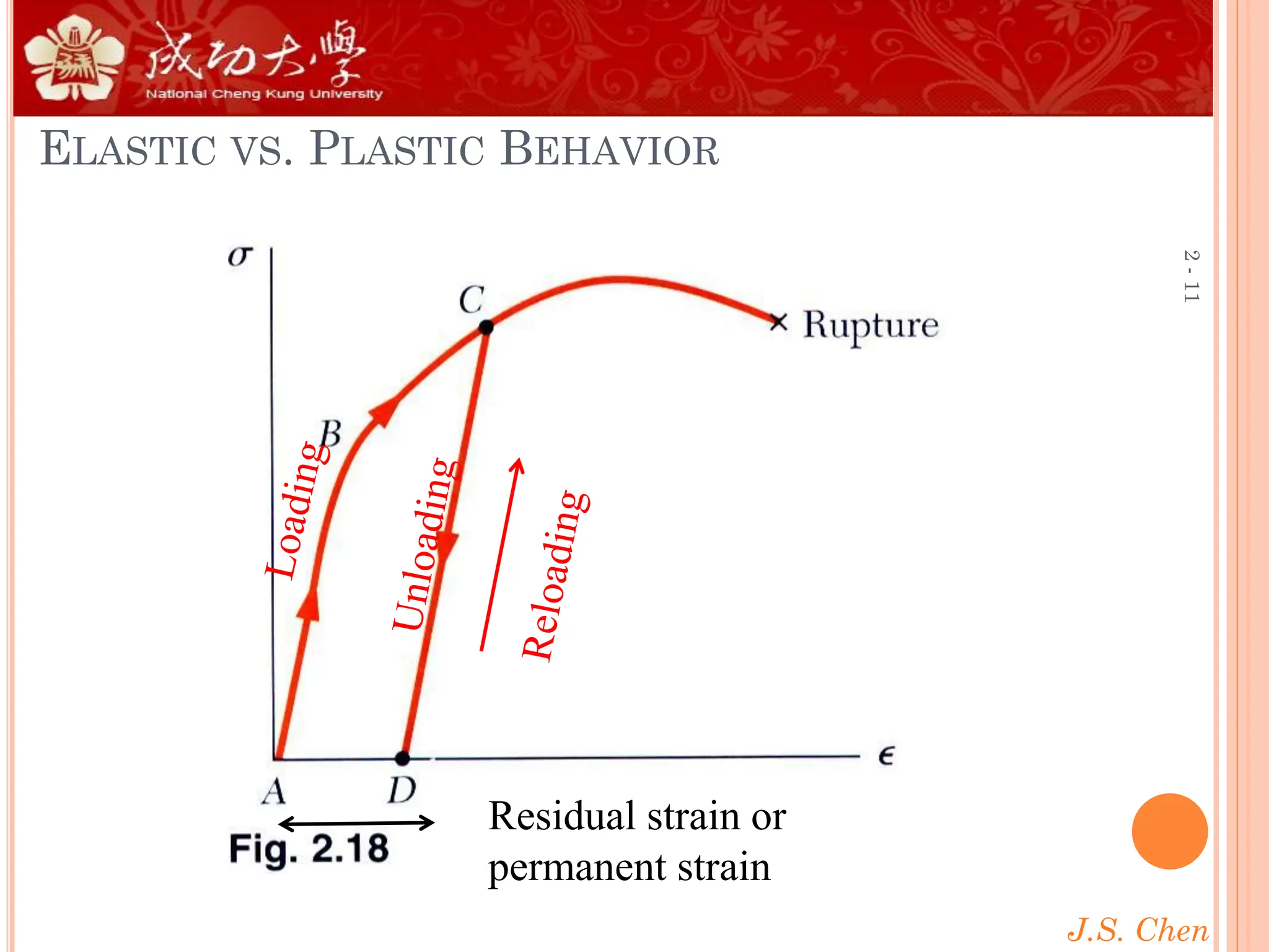 J.S. Chen
2
-
11
ELASTIC VS. PLASTIC BEHAVIOR
Residual strain or
permanent strain
 