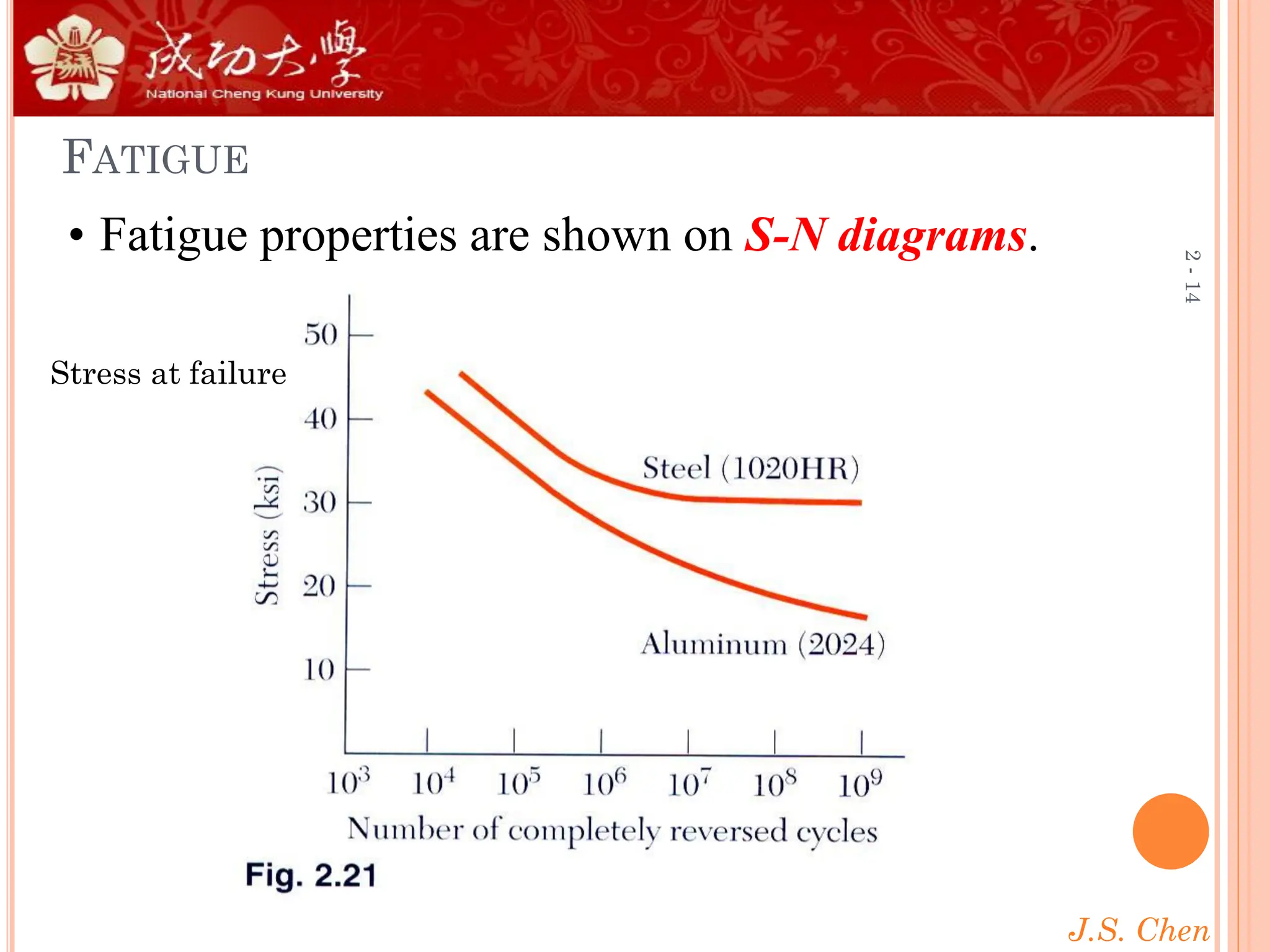 J.S. Chen
2
-
14
FATIGUE
• Fatigue properties are shown on S-N diagrams.
Stress at failure
 
