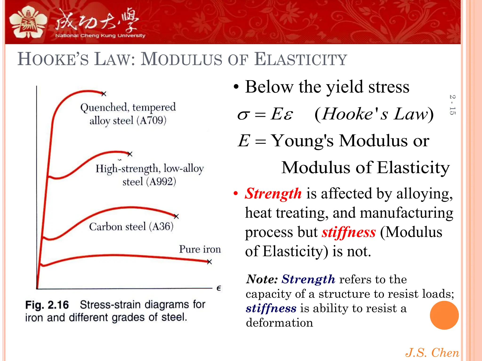 J.S. Chen
2
-
15
HOOKE’S LAW: MODULUS OF ELASTICITY
• Strength is affected by alloying,
heat treating, and manufacturing
process but stiffness (Modulus
of Elasticity) is not.
• Below the yield stress
( ' )
Young's Modulus or
Modulus of Elasticity
E Hooke s Law
E
 
=
=
Note: Strength refers to the
capacity of a structure to resist loads;
stiffness is ability to resist a
deformation
 