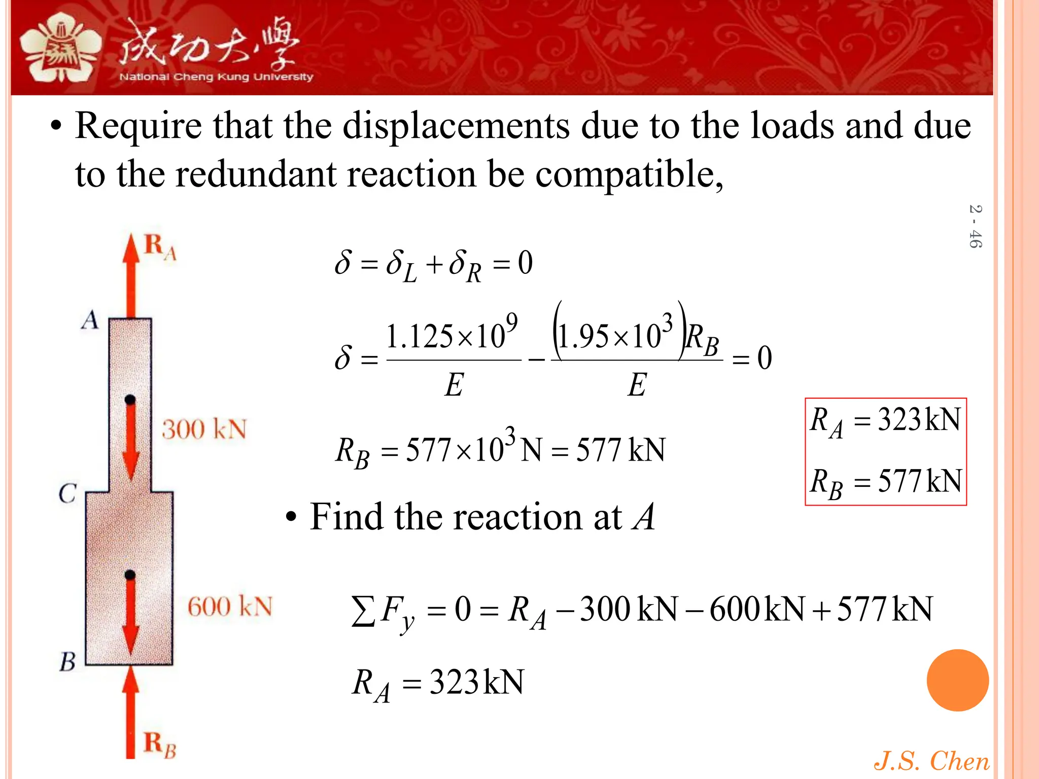 J.S. Chen
2
-
46
• Require that the displacements due to the loads and due
to the redundant reaction be compatible,
( )
kN
577
N
10
577
0
10
95
.
1
10
125
.
1
0
3
3
9
=

=
=

−

=
=
+
=
B
B
R
L
R
E
R
E




• Find the reaction at A
kN
323
kN
577
kN
600
kN
300
0
=
 +
−
−
=
=
A
A
y
R
R
F
kN
577
kN
323
=
=
B
A
R
R
 