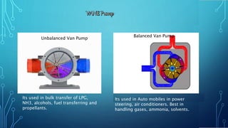 Unbalanced Van Pump
Balanced Van Pump
Its used in Auto mobiles in power
steering, air conditioners. Best in
handling gases, ammonia, solvents.
Its used in bulk transfer of LPG,
NH3, alcohols, fuel transferring and
propellants.
 