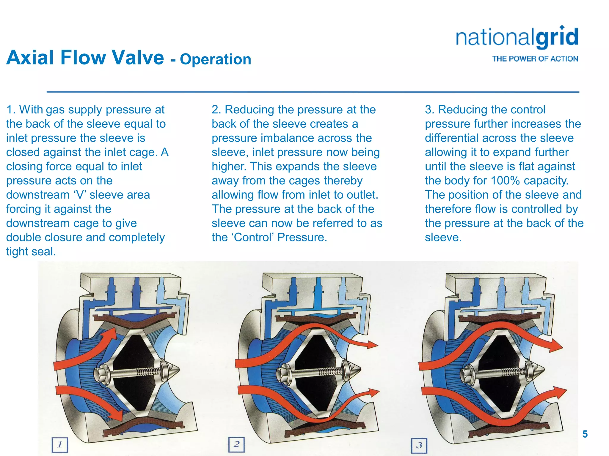 Axial regulator overview | PDF