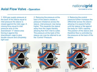5
1. With gas supply pressure at
the back of the sleeve equal to
inlet pressure the sleeve is
closed against the inlet cage. A
closing force equal to inlet
pressure acts on the
downstream ‘V’ sleeve area
forcing it against the
downstream cage to give
double closure and completely
tight seal.
2. Reducing the pressure at the
back of the sleeve creates a
pressure imbalance across the
sleeve, inlet pressure now being
higher. This expands the sleeve
away from the cages thereby
allowing flow from inlet to outlet.
The pressure at the back of the
sleeve can now be referred to as
the ‘Control’ Pressure.
3. Reducing the control
pressure further increases the
differential across the sleeve
allowing it to expand further
until the sleeve is flat against
the body for 100% capacity.
The position of the sleeve and
therefore flow is controlled by
the pressure at the back of the
sleeve.
Axial Flow Valve - Operation
 