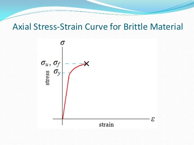 Stress Strain Curve Modulus Of Elasticity