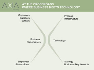 AT THE CROSSROADS…
     WHERE BUSINESS MEETS TECHNOLOGY

  Customers                      Process
   Suppliers                     Infrastructure
    Partners




            Business
                        Technology
         Stakeholders




  Employees                     Strategy
Shareholders                    Business Requirements
 